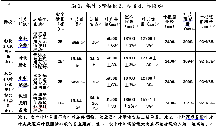 风电武川大元山（小井）50MW、中电工程叶县保安、湖南衡县坳家台风电场三项目风电机组装备运输招标通告-招标通告-腾龙国际平台官网