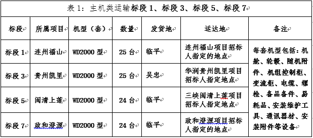 华润连州福山、华润电力贵州凯里01（万潮）三峡新能源闽清上莲、中广核福建政和澄源四项目风电机组装备运输招标通告-招标通告-腾龙国际平台官网