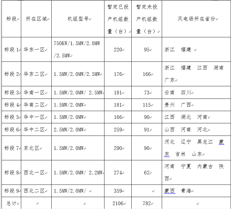 浙江腾龙国际平台风电股份有限公司2019年度风电机组定检维护招标通告-招标通告-腾龙国际平台官网